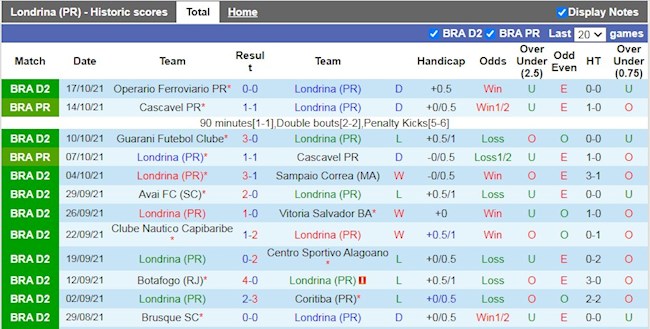 Thành tích gần đây của Londrina
