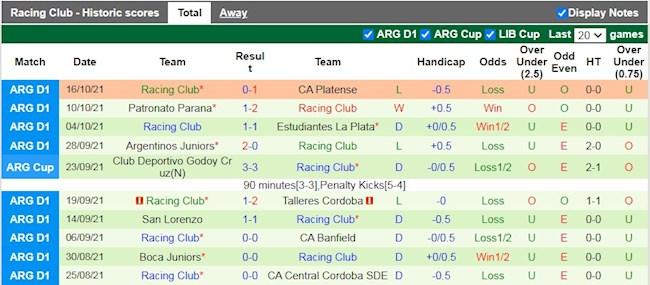 Thành tích gần đây của Racing Club