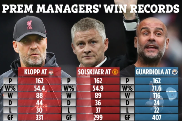 Tỷ lệ thắng của Ole Gunnar Solskjaer còn cao hơn Klopp