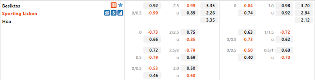 Tỷ lệ Besiktas vs Sporting Lisbon