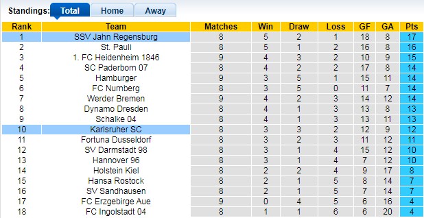 Bảng xếp hạng giải Hạng 2 Đức