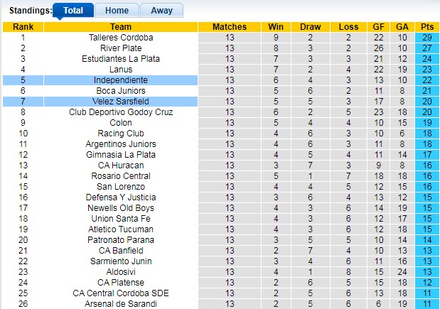 Bảng xếp hạng giải VĐQG Argentina
