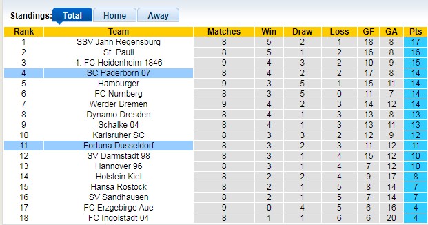 Bảng xếp hạng giải Hạng 2 Đức