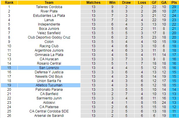 Bảng xếp hạng giải VĐQG Argentina