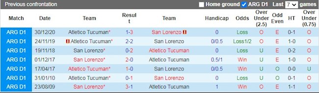 Lịch sử đối đầu giữa Atletico Tucuman vs San Lorenzo