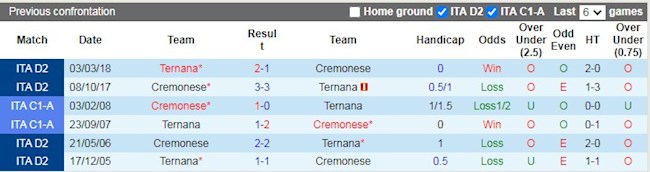 Lịch sử đối đầu giữa Cremonese vs Ternana