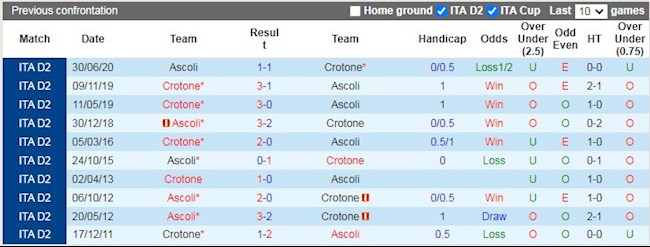 Lịch sử đối đầu giữa Crotone vs Ascoli