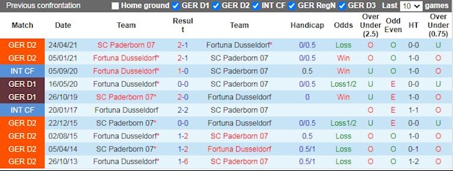 Lịch sử đối đầu giữa Dusseldorf vs Paderborn