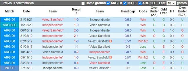 Lịch sử đối đầu giữa Velez Sarsfield vs Independiente
