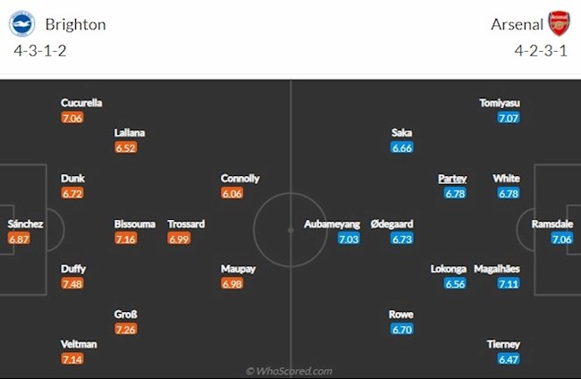Brighton vs Arsenal doi hinh Brighton vs Arsenal doi hinh