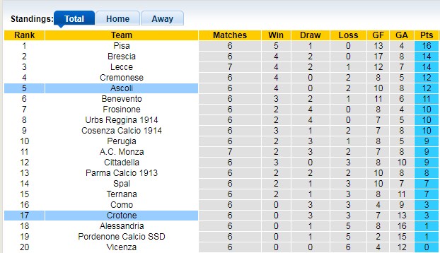 Bảng xếp hạng giải Hạng 2 Italia