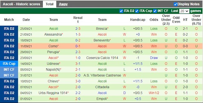 Thành tích gần đây của Ascoli