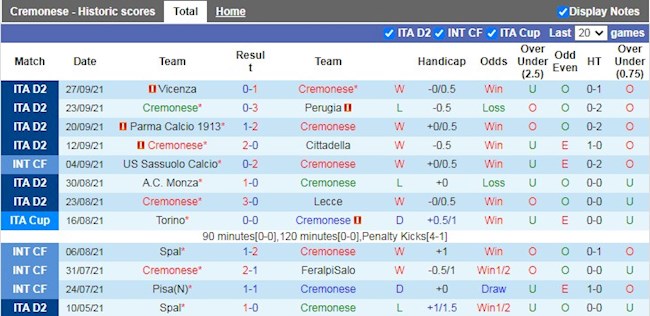 Thành tích gần đây của Cremonese