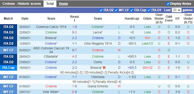 Thành tích gần đây của Crotone