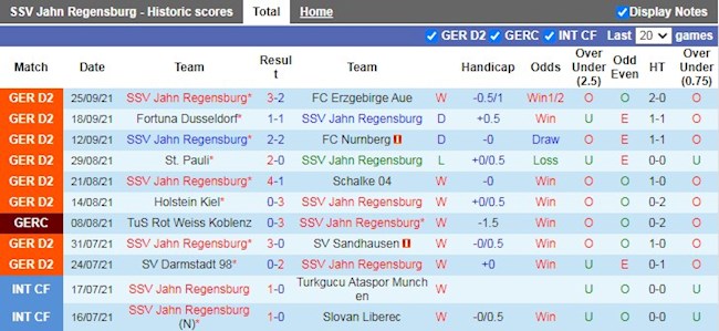 Thành tích gần đây của Jahn Regensburg