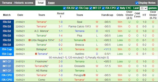 Thành tích gần đây của Ternana