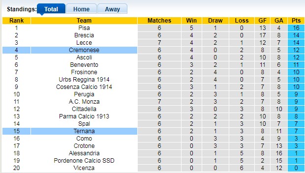 Bảng xếp hạng giải Hạng 2 Italia