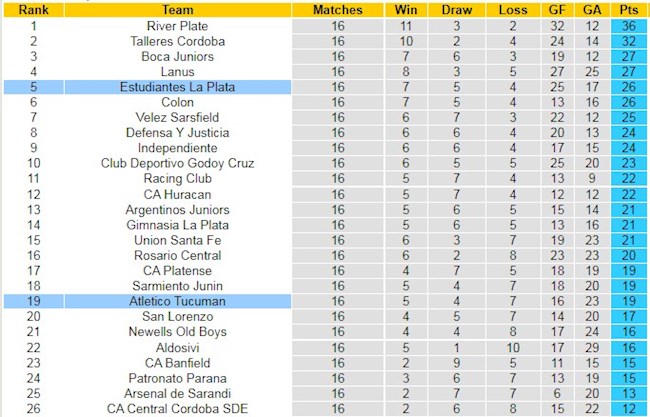 Bảng xếp hạng giải VĐQG Argentina