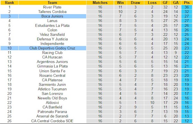 Bảng xếp hạng giải VĐQG Argentina