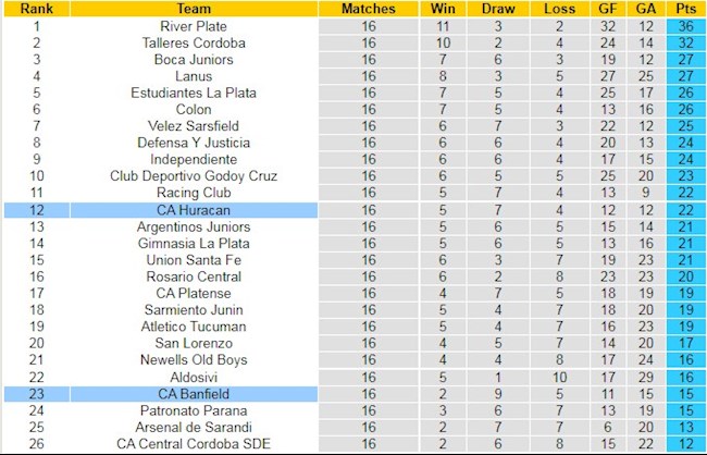 Bảng xếp hạng giải VĐQG Argentina