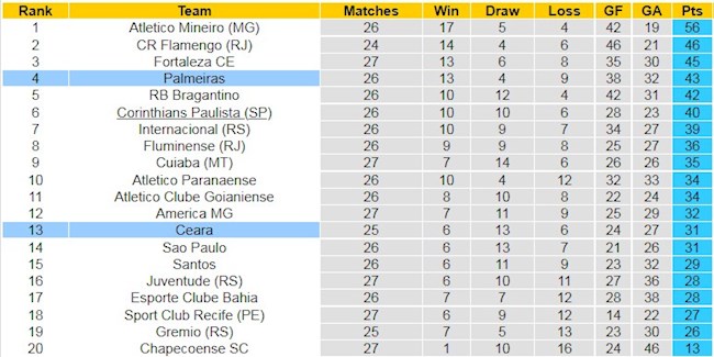 Bảng xếp hạng giải VĐQG Brazil
