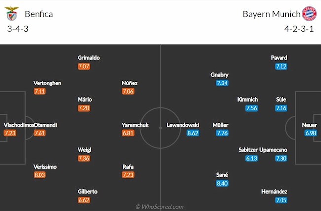 Benfica vs Bayern Munich doi hinh Benfica vs Bayern Munich doi hinh