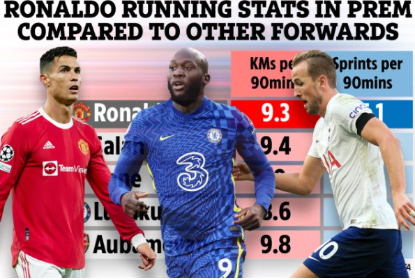 Cristiano Ronaldo khiến Kane và Lukaku hít khói về khả năng bứt tốc