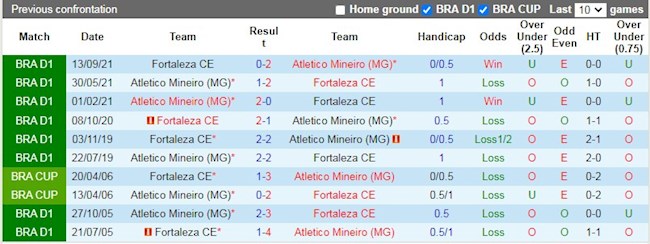 Lịch sử đối đầu giữa Atletico Minerio vs Fortaleza