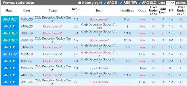 Lịch sử đối đầu giữa Boca Juniors vs Godoy Cruz