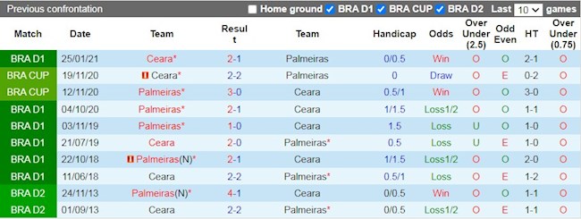 Lịch sử đối đầu giữa Ceara vs Palmeiras