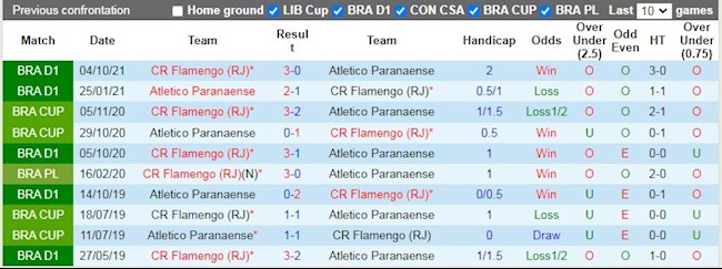 Lịch sử đối đầu giữa Paranaense vs Flamengo