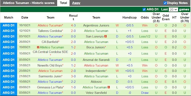 Thành tích gần đây của Atletico Tucuman