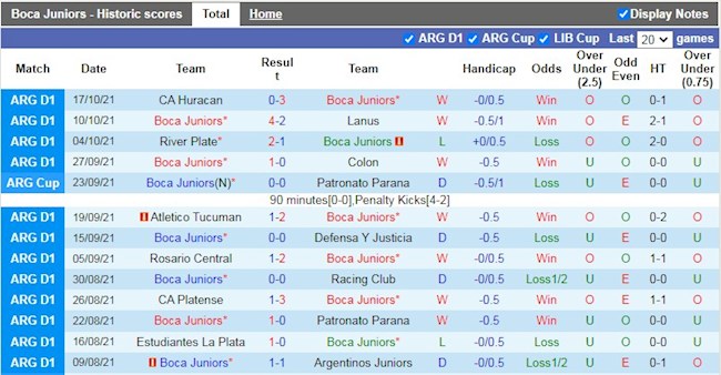 Thành tích gần đây của Boca Juniors