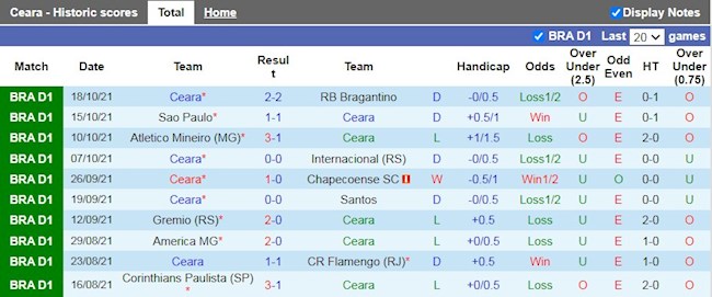 Thành tích gần đây của Ceara