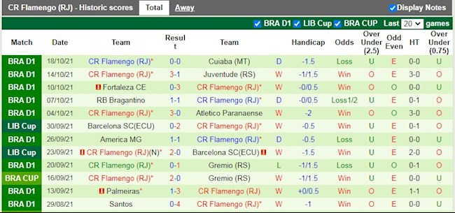 Thành tích gần đây của Flamengo