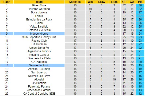 Bảng xếp hạng giải VĐQG Argentina