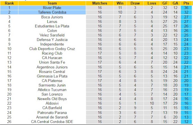 Bảng xếp hạng giải VĐQG Argentina