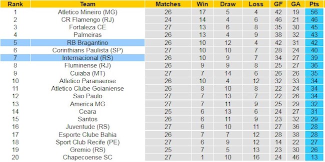 Bảng xếp hạng giải VĐQG Brazil