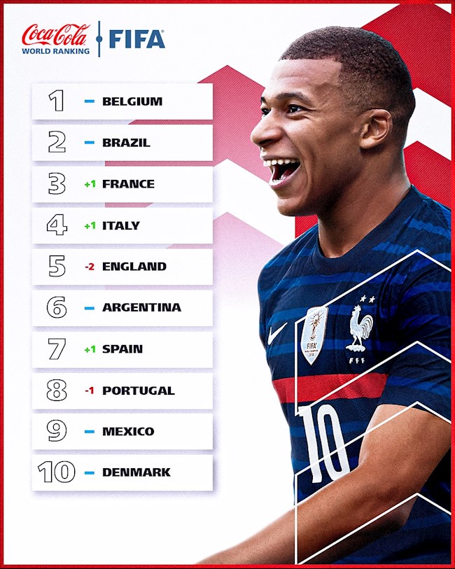 10 đội dẫn đầu trong BXH FIFA tháng 10/2021 10 đội dẫn đầu trong BXH FIFA tháng 10/2021