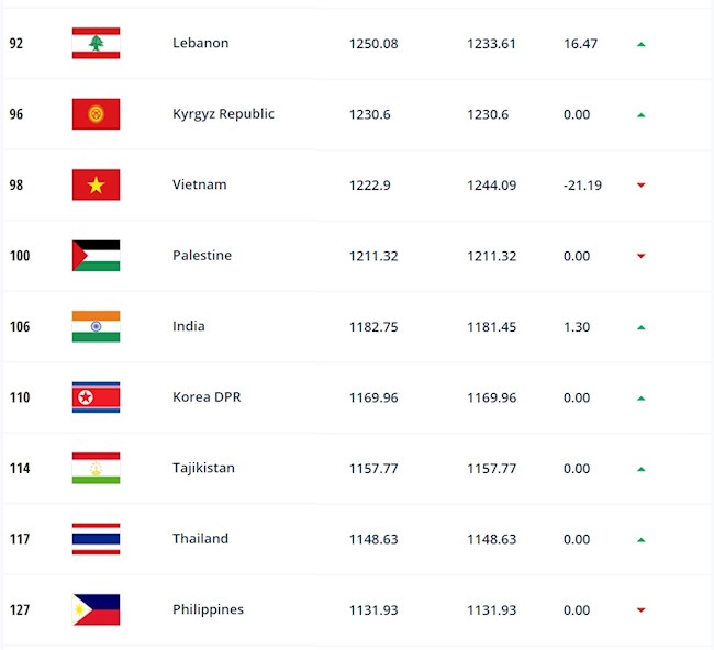 ĐT Việt Nam tụt xuống hạng 98 trên BXH FIFA tháng 10/2021 ĐT Việt Nam tụt xuống hạng 98 trên BXH FIFA tháng 10/2021