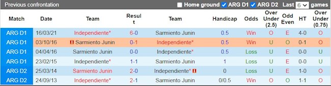 Lịch sử đối đầu giữa Independiente vs Sarmiento
