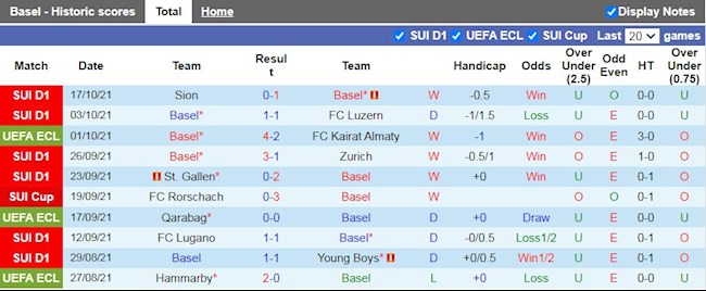 Thành tích gần đây của Basel