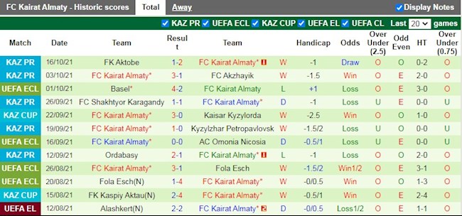 Thành tích gần đây của Kairat Almaty