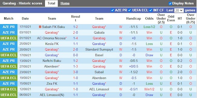 Thành tích gần đây của Qarabag
