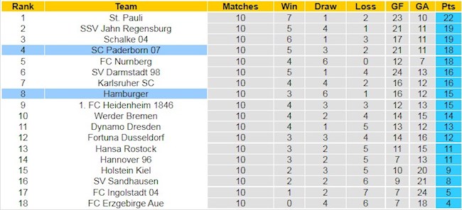 Bảng xếp hạng giải Hạng 2 Đức