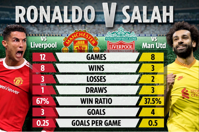 Cristiano Ronaldo vs Mohamed Salah, ai xuất sắc hơn?