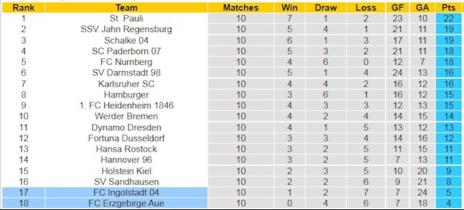 Bảng xếp hạng giải Hạng 2 Đức