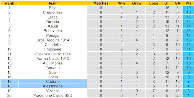 Bảng xếp hạng giải Hạng 2 Italia