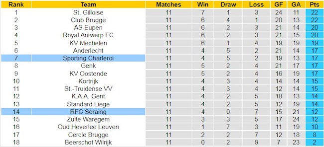 Bảng xếp hạng giải VĐQG Bỉ