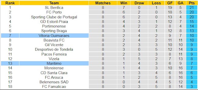 Bảng xếp hạng giải VĐQG Bồ Đào Nha